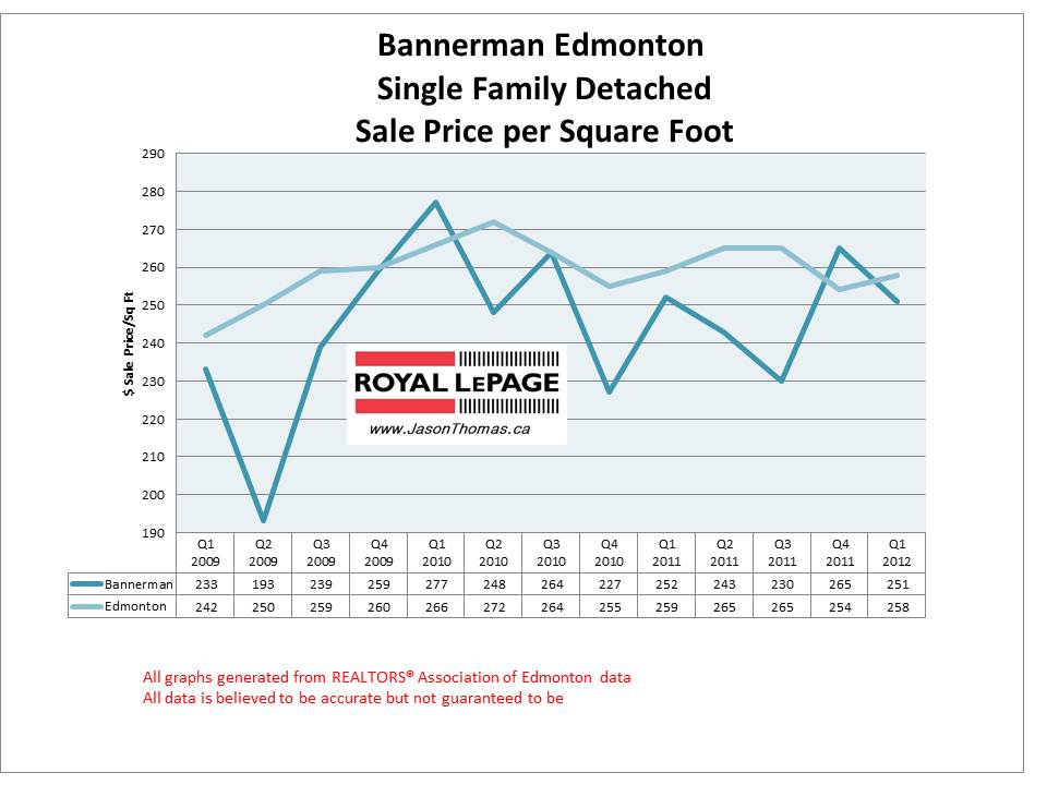 Bannerman Clareview Real Estate House Price Graph